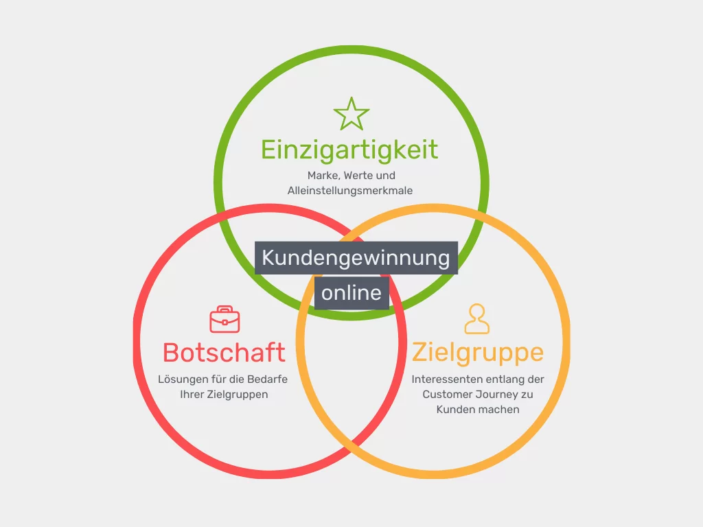 Kundengewinnung zwischen Einzigartigkeit, Botschaft und Zielgruppe