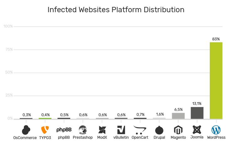Grafik Sicherheit Vergleich WordPress TYPO3 Grafik Sicherheit Vergleich WordPress TYPO3