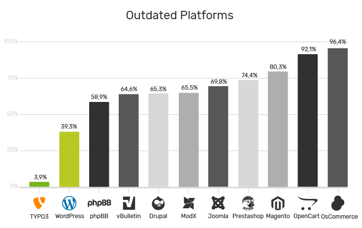 Grafik Sicherheit TYPO3 vs. WordPress Grafik Sicherheit TYPO3 vs. WordPress