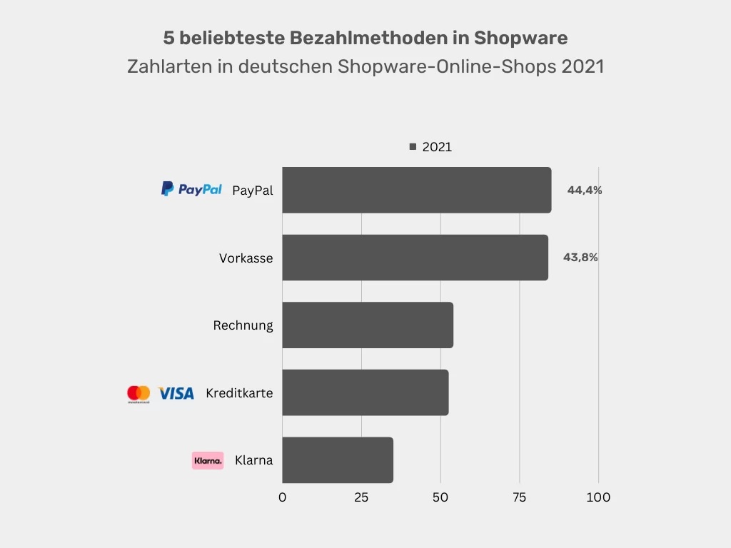 Beliebteste Bezahlmethoden bei Onlinehändler 5 beliebteste Bezahlmethoden in Shopware