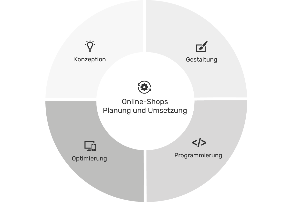 Online-Shops Planung & Umsetzung Vorgehen unserer E-Commerce-Agentur