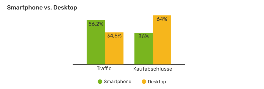 Vergleich: Traffic vs. Kaufabschlüsse auf Desktop und Smartphones Grafik: Vergleich Traffik vs. Kaufabschlüsse für Desktop und Mobile-Shopping