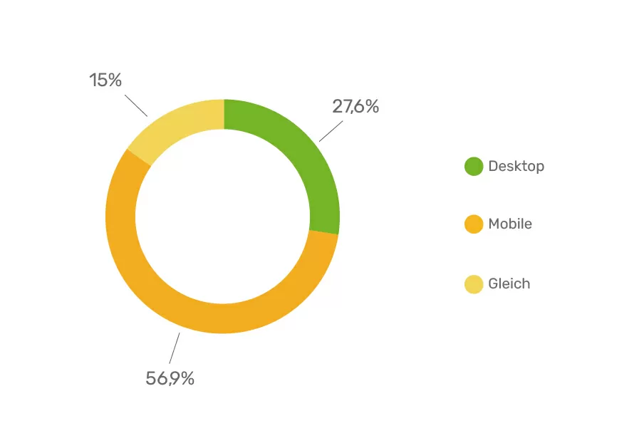 Anteil Keywords nach mehr Suchanfragen auf Desktop oder Mobilgeräten Prozentuale Anteile der Keywords, öfter von Desktop oder Mobilgeräten gesucht werden