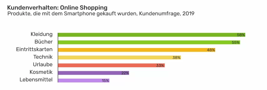 Beliebte Produkte für Smartphone-Käufe Grafik Produkte, welche eher über Smartphones gekauft werden
