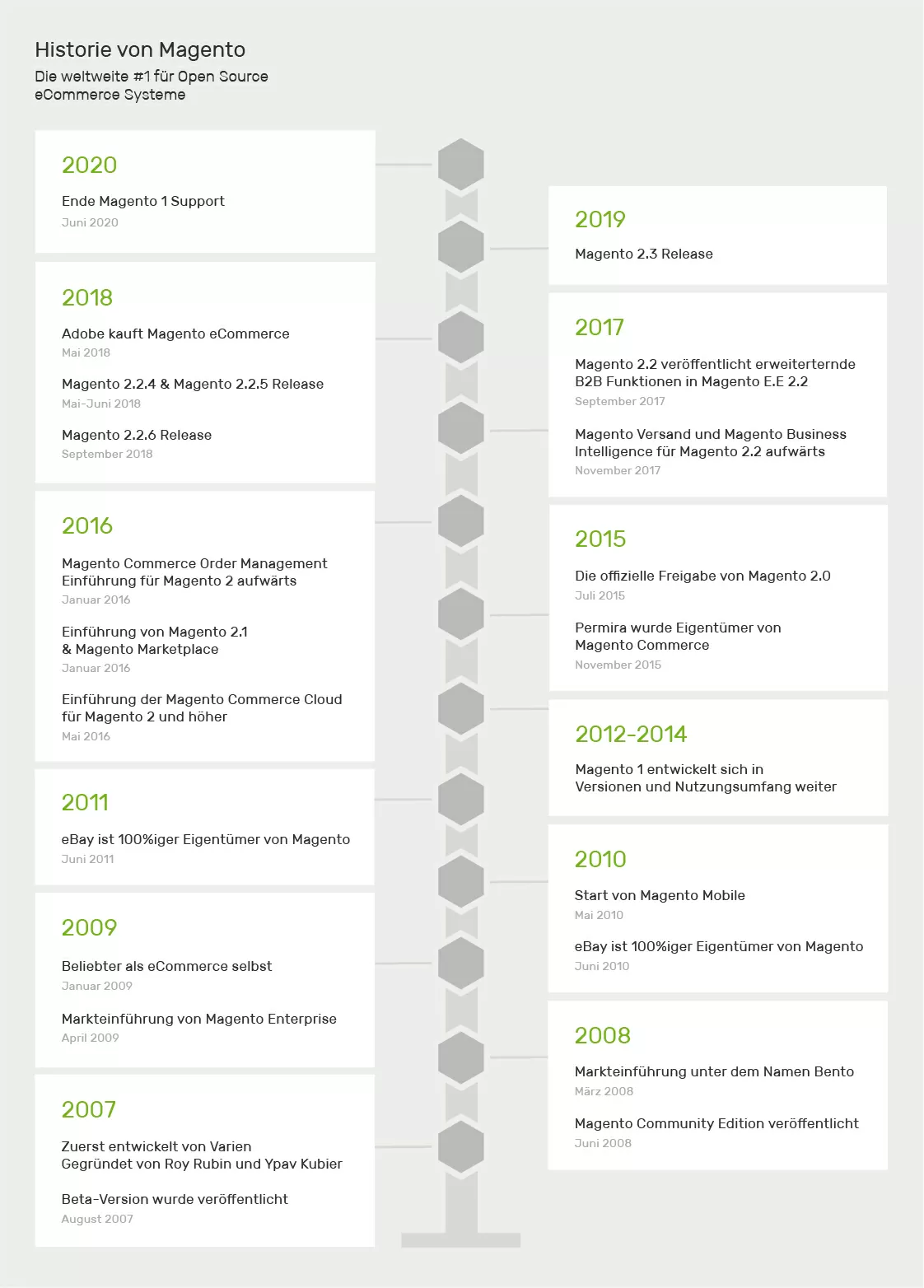Historie Unternehmen Magento Grafik Historie vom Unternehmen Magento