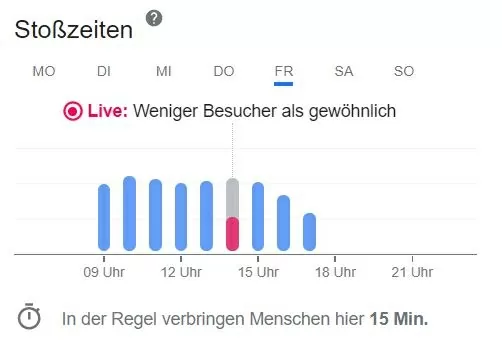 Google MY Business Eintrag Stoßzeiten Angezeigtes Besucheraufkommen geschätzt und live im Google My Business Eintrag