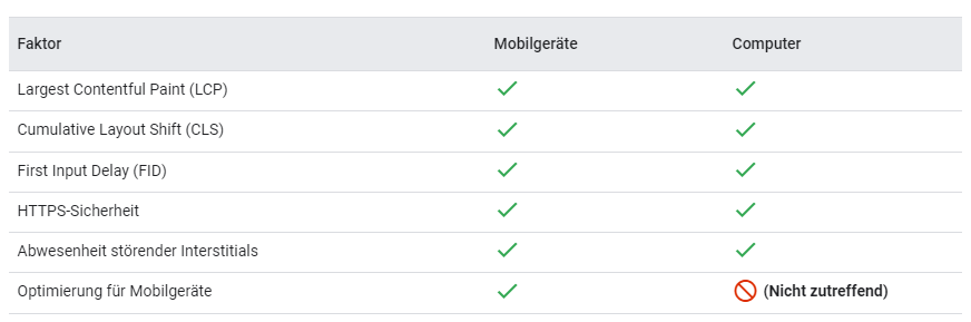 Google Page Experience: Faktoren mobil und Desktop