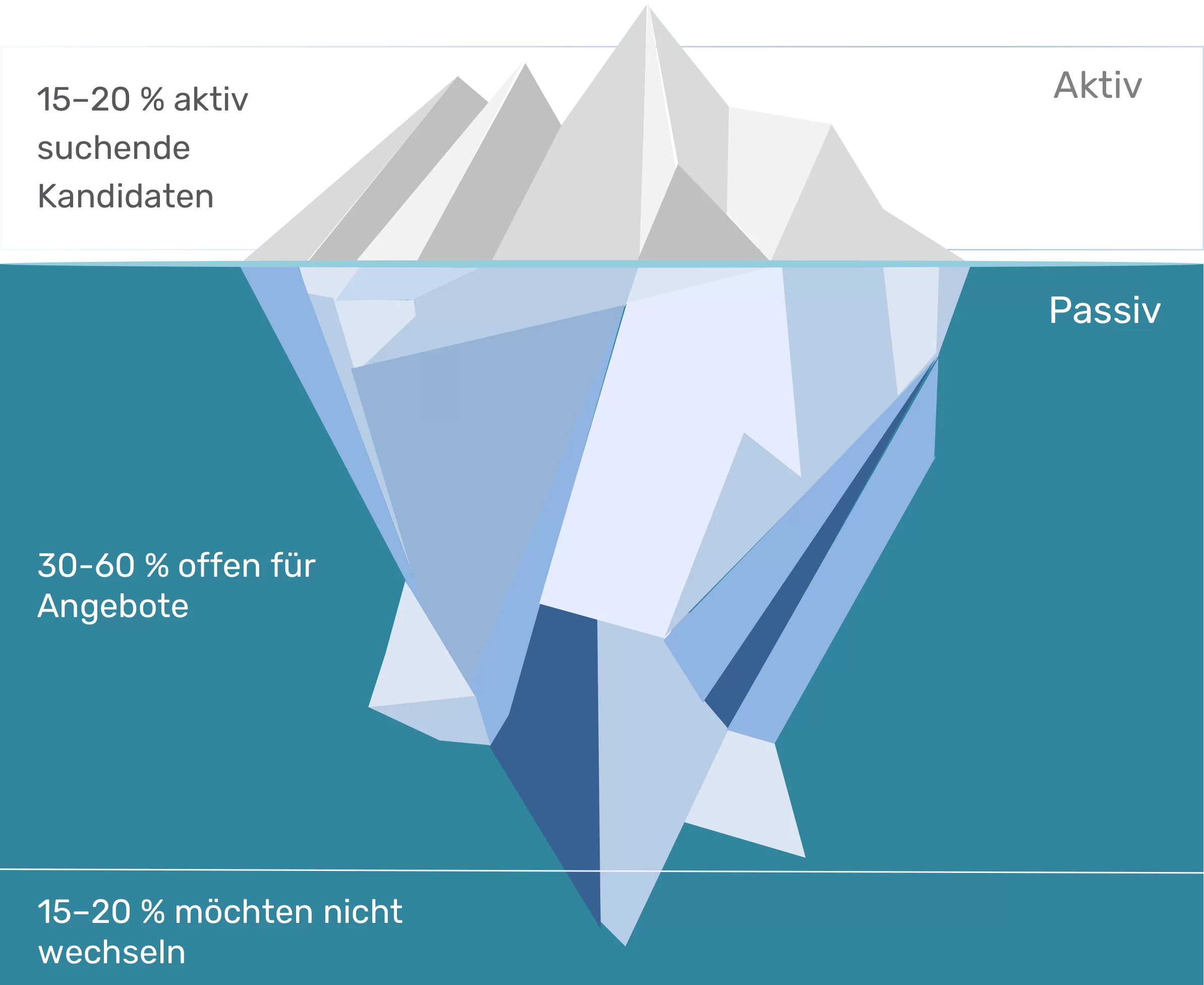 Social Media Recruiting Eisberg 15-20% Recruiting Kandidaten suchen aktiv, 30-60% sind offen für Angebote und 15-20% möchten nicht wechseln