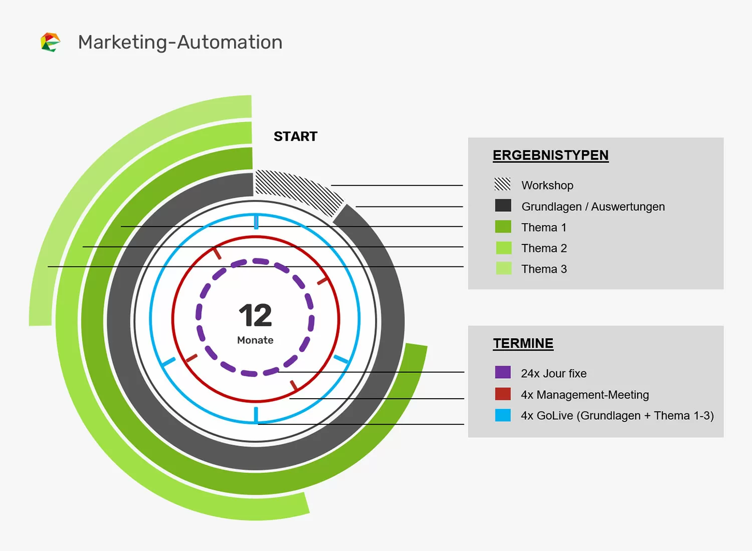 Marketingautomation - Prozess Marketingautomation - Prozess