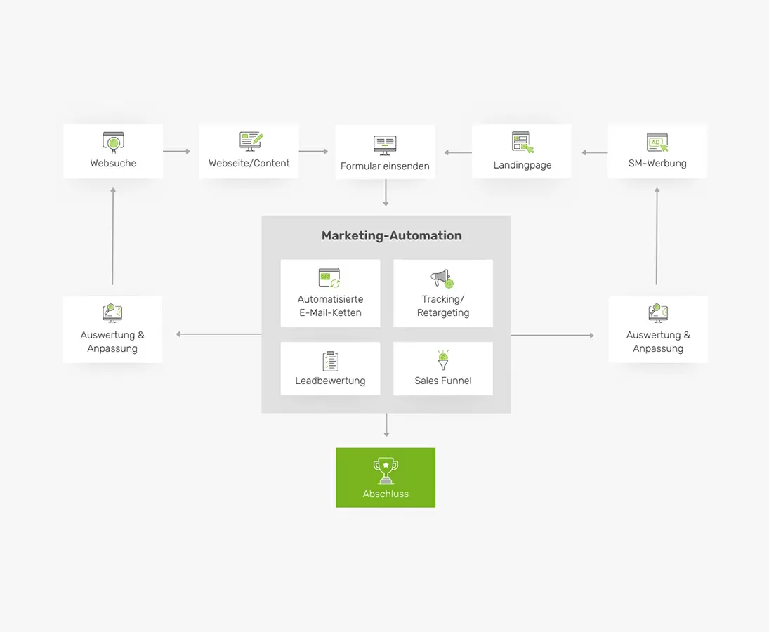 Marketingautomation Marketingautomation