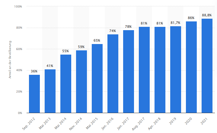 Anteil der Smartphone-Nutzer* in Deutschland Statista Mobile Nutzer im Jahr 2021