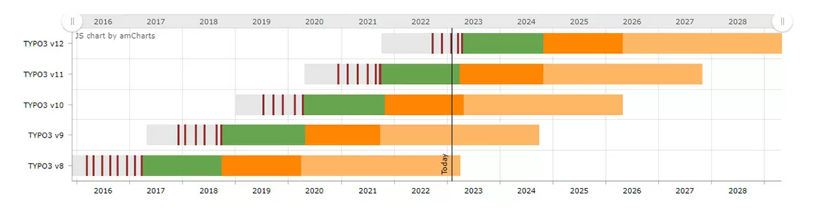 TYPO3 Raodmap Roadmap von supporteten TYPO3-Versionen
