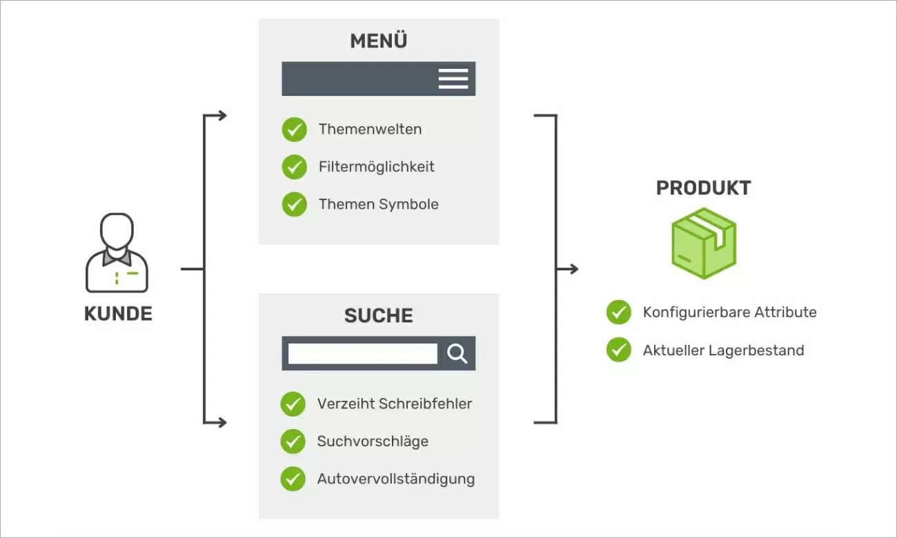 CRL Strategie Grafische Abbildung der UI/UX-Strategie für die Produktfindung im CRL Online-Shop