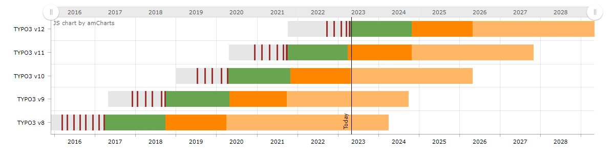 TYPO3 Roadmap Roadmap von supporteten TYPO3-Versionen