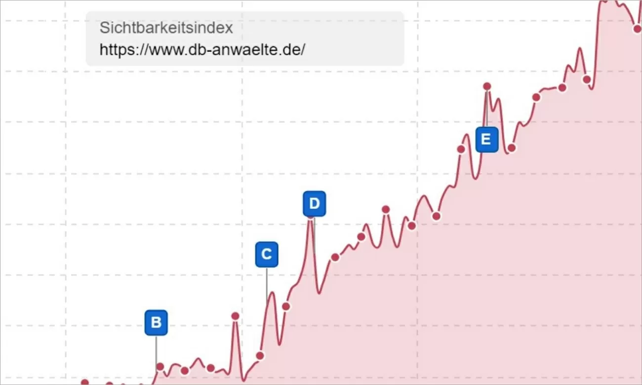 DB-Anwälte Sichtbarkeitsindex Grafik zu dem Sichtbarkeitsindex von DB-Anwälte