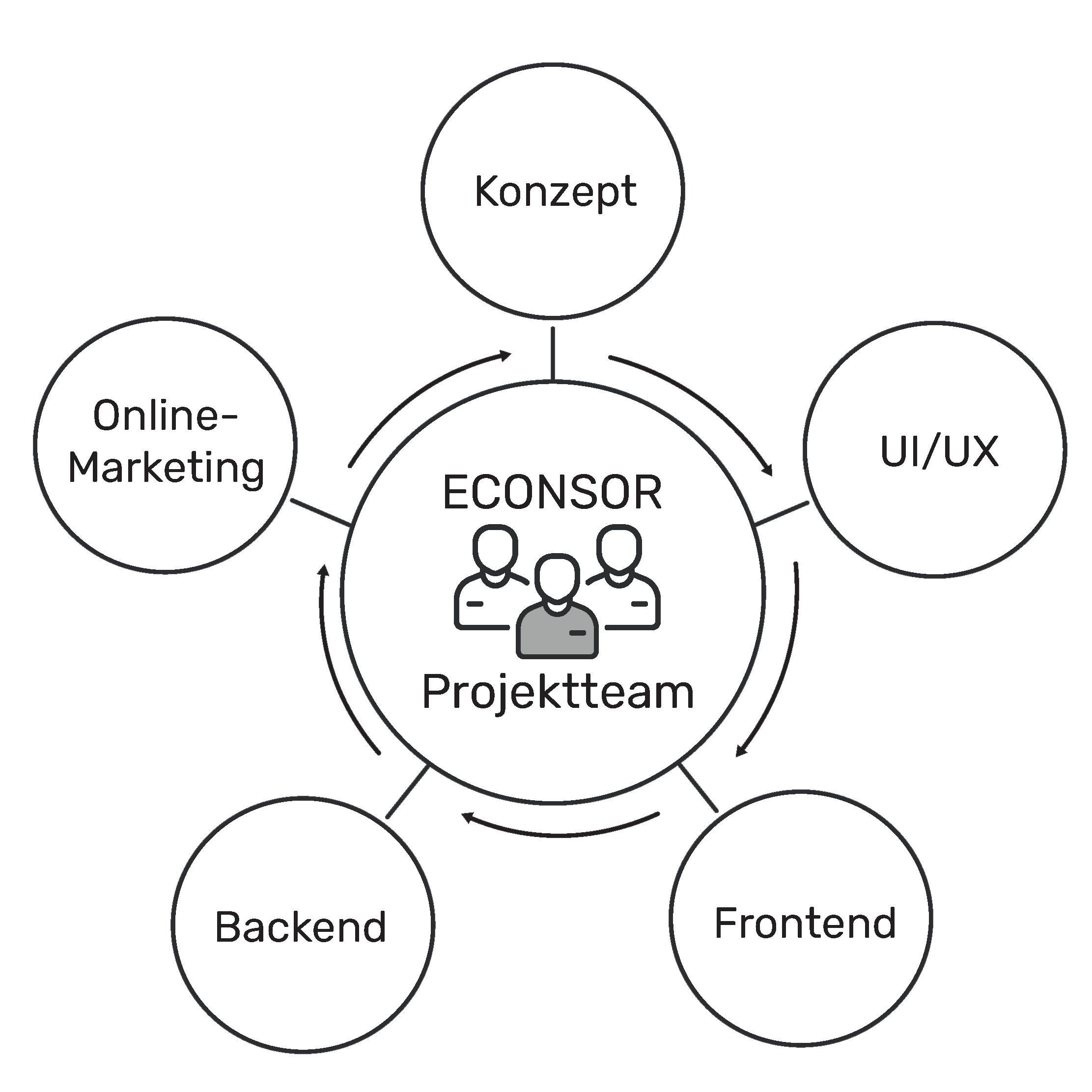 ECONSOR Projektteam ECONSOR Projektteam