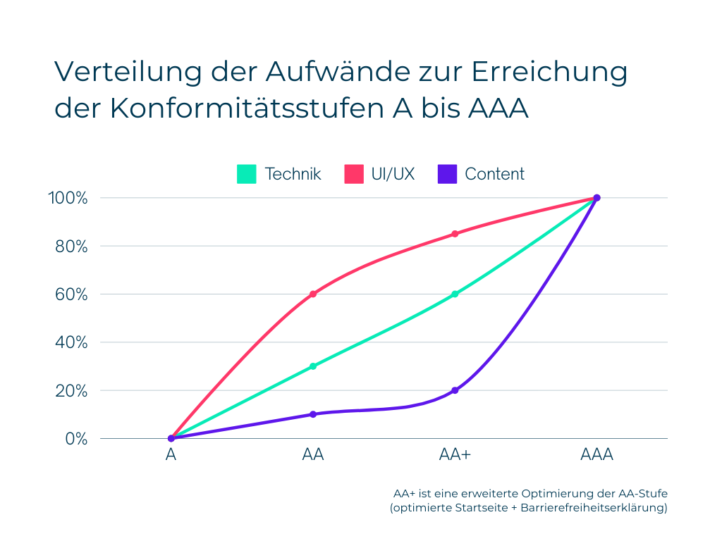 Verteilung der Aufwände zur Erreichung der Konformitätsstufen