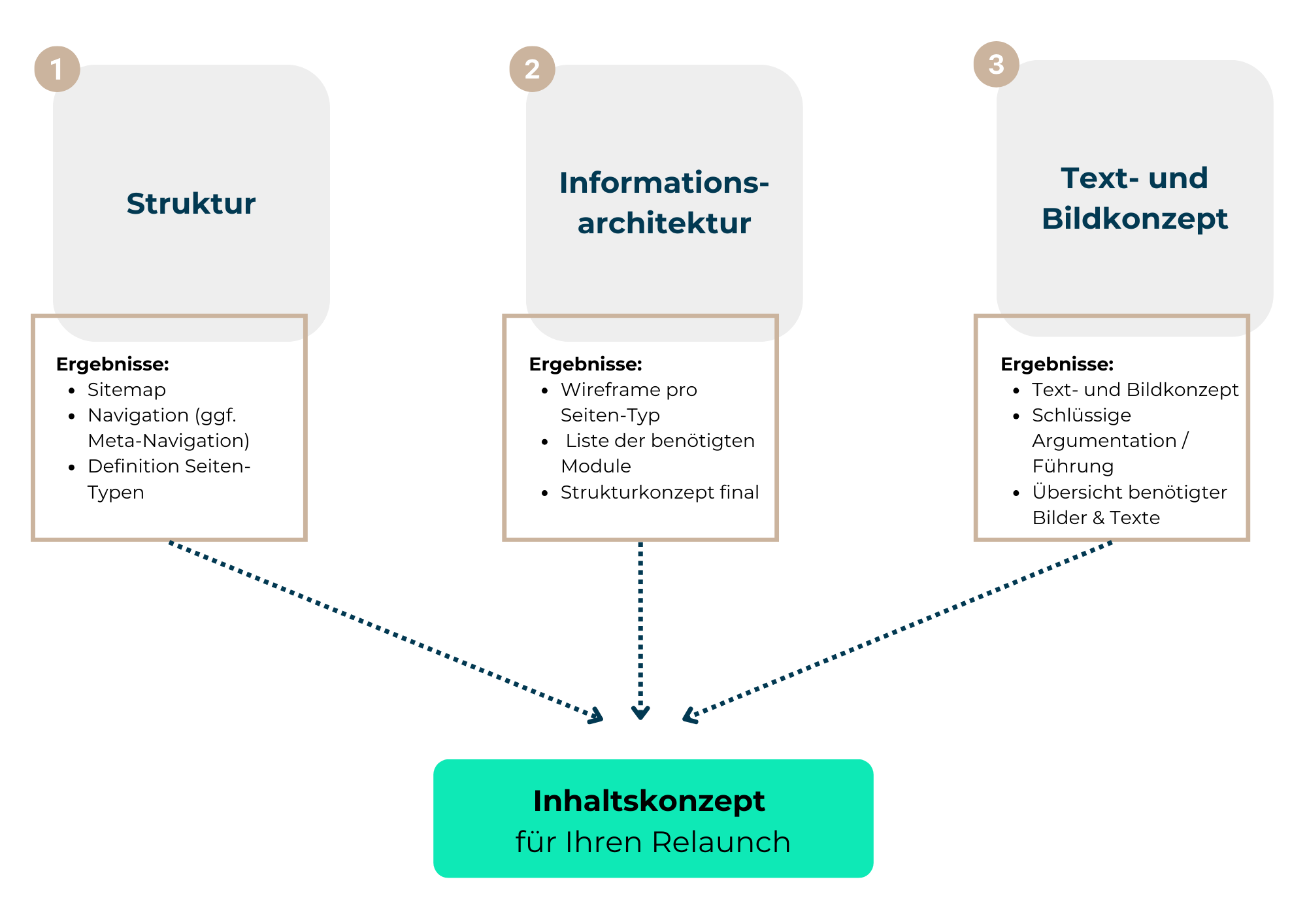 Typische Ergebnisse, die in einem Inhaltskonzept festgehalten werden
