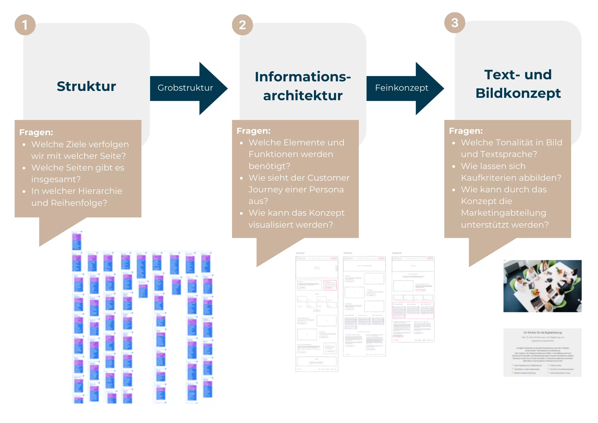 Fragen, die bei der Erstellung eines Inhaltskonzepts beantwortet werden