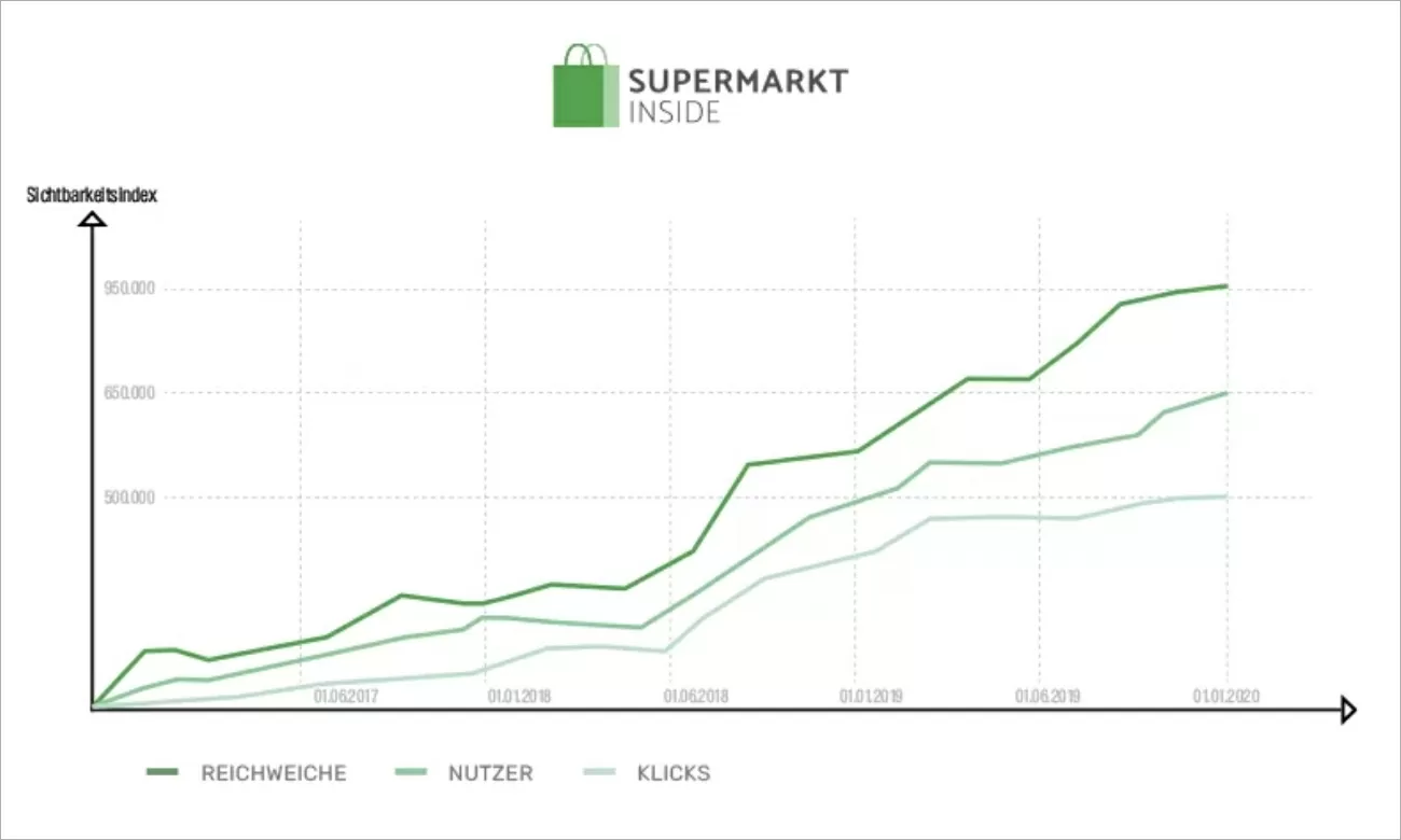 Supermarkt-Inside Sichtbarkeitsindex Sichtbarkeitsidex im Web von Supermarkt Inside mit der Reichweite, den Nutzer und den Klicks von 2016 bis 2020