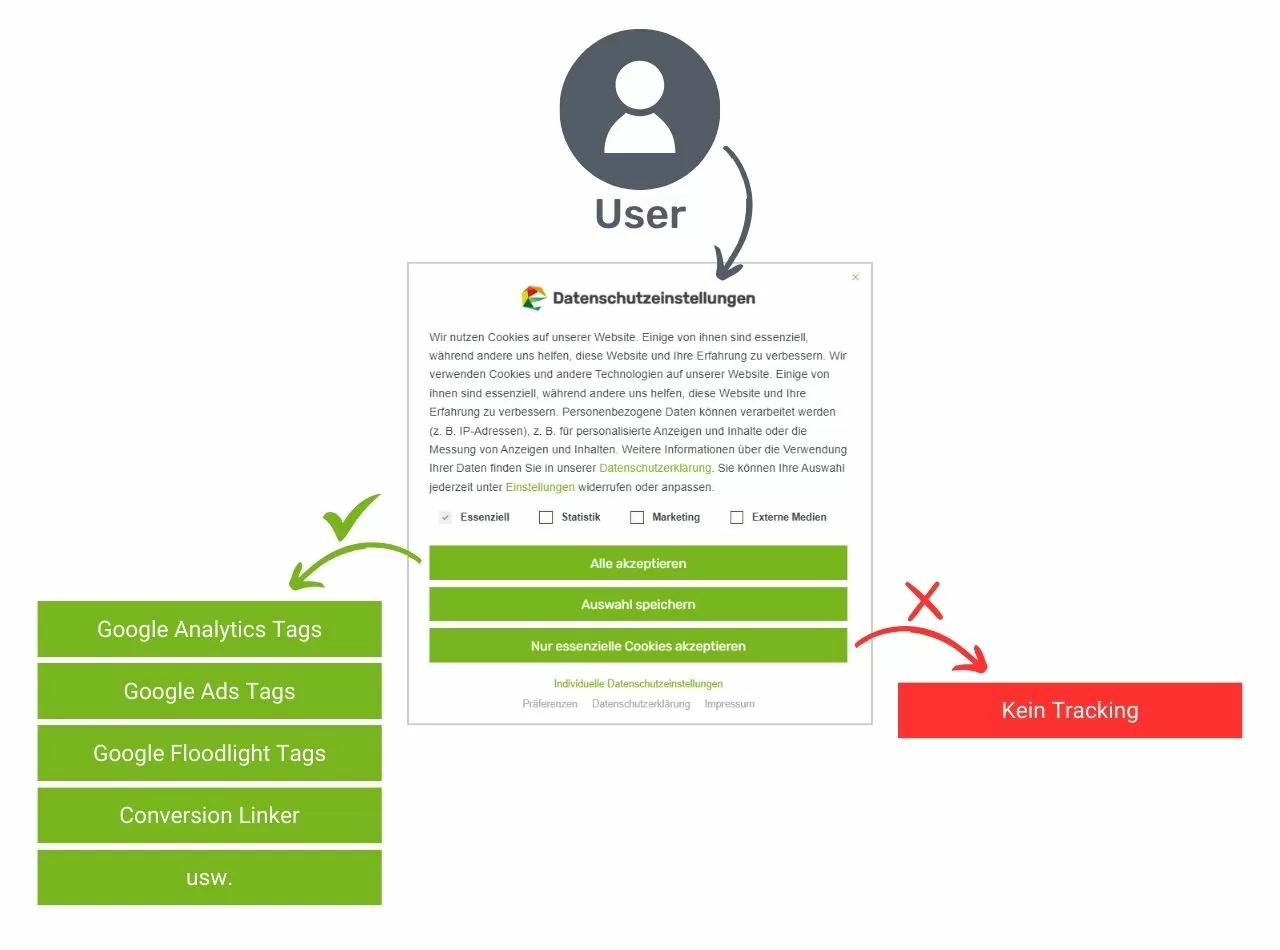 Grafik zur Darstellung der Funktionsweise des Google Consent Modes