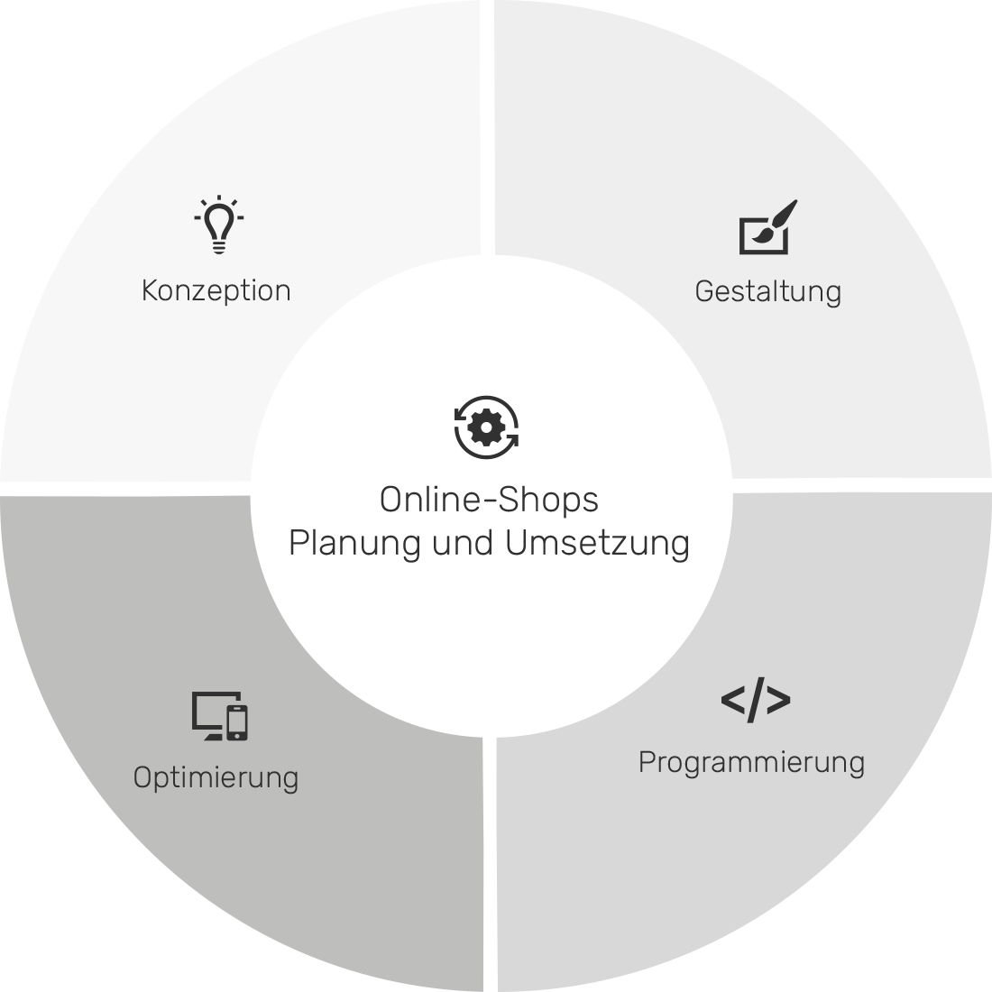 Online-Shops Planung & Umsetzung Vorgehen unserer E-Commerce-Agentur